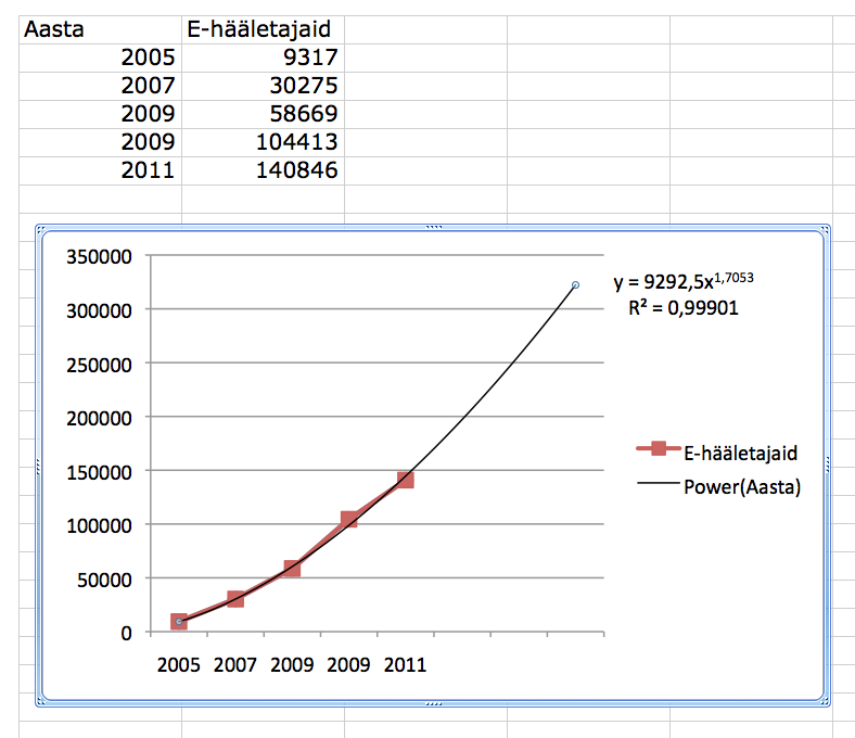 E-hääletajate arvu trend 2005-2011