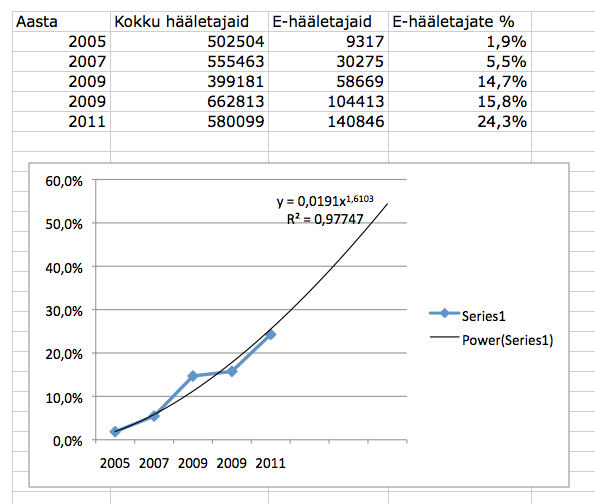 E-hääletajate osakaalu prognoos